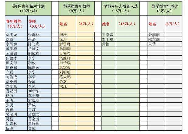 说明:I:\第八届党委第二轮巡查\巡视组- 药公司学位办材料20220824\2022年学科经费\人才分配-公示附件.jpg